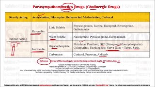 Class 32 Table of Parasympathomimetic Agents in Medicinal Chemistry  Medicinal Chemistry 01 [upl. by Lemart625]