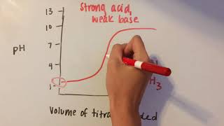 Acid Base Titration Curves [upl. by Anilehcim]