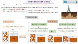 Compressibility of soil  Basic Definition  CIVIL TUTOR [upl. by Fanchet597]