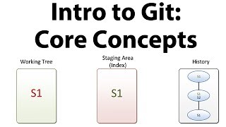 Introduction to Git  Core Concepts [upl. by Atinaj]