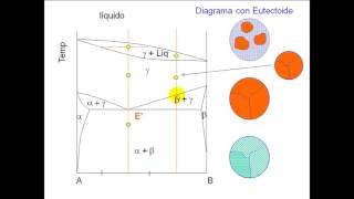 Diagrama de equilibrio de las fases Clase 4 Eutectoide [upl. by Lincoln]