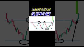 Support resistance [upl. by Pazit738]