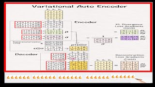 Variational Autoencoder calculation and its applicationsvaeencodergenerativeaidatascienceai [upl. by Naujud865]