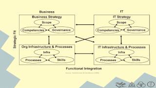 MIS 4478 Presentation III Strategic Alignment Model [upl. by Ynamrej178]