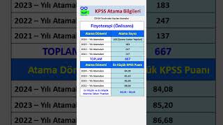 Fizyoterapi Mezunlarının Son 4 Yıl Kpss Atama Sayıları ve Puanları kpss keşfet keşfetteyiz yks [upl. by Qahsi]