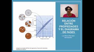 19 Diagrama de fases parte 3 [upl. by Harcourt]