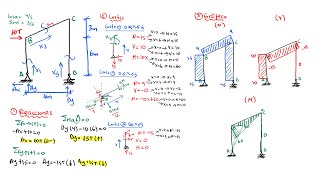 PÓRTICOS  MARCOS  CÁLCULO DE REACCIONES  DIAGRAMAS DE FUERZA AXIAL CORTANTE Y MOMENTO FLECTOR [upl. by Gilcrest]