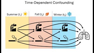 TimeDependent Confounding [upl. by Powder237]