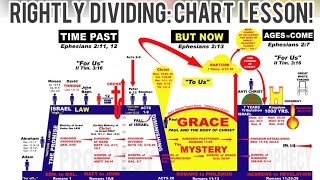 Rightly Dividing Prophecy vs Mystery The Gospel of the Kingdom vs The Gospel of Christ amp MORE [upl. by Jermyn]