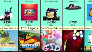 TOP 100 Most Visited Roblox Tower Defense Games  September 2023 [upl. by Ardnuassac]