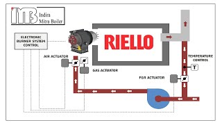 Riello Modulating Gas Burner 10000kW ☎️✔081388666204🔥 [upl. by Sylera963]