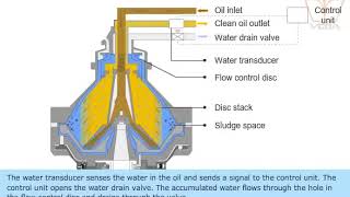 The Sailors ConfessionAlfa Laval Clarifier And Purifier Working Principal ALCAP [upl. by Valenta]