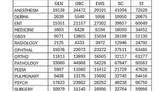 NEET PG 2024 CLOSING RANKS  Round 1  MDMS  All categories and branches [upl. by Longfellow]