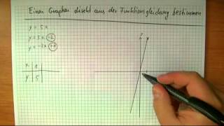 Graphen ohne Wertetabelle zeichnen Steigung [upl. by Kidd]