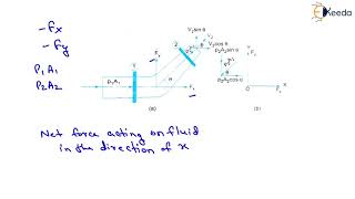 Momentum Principle  Dynamic of Fluid Flow  Applied Hydraulics [upl. by Evaleen808]