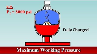 Hydraulic Accumulator Terms [upl. by Ahsercel993]