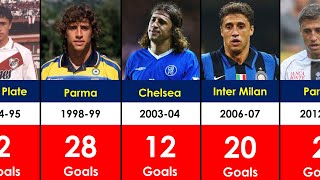 Hernan Crespos Club Career Every Season Goals [upl. by Ailime]