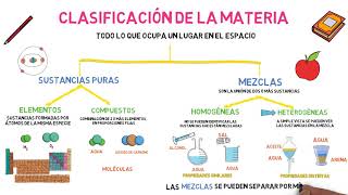 Clasificación de la Materia [upl. by Aneel901]