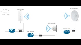 How to Configure Point to Point Rocket Prism 5AC Gen2 to LiteBeam M5 Airmax [upl. by Skantze758]