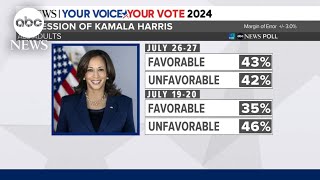 Latest poll after Harris joins the race [upl. by Schnorr2]