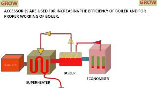 Arrangement Of Accessories In Thermal Power Plantहिन्दी [upl. by Ariaz673]