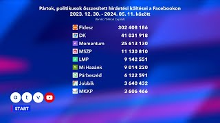 Százmilliókat tapsolt el a Fidesz és a Megafon politikai hirdetésekre [upl. by Eidoow]