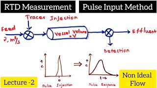 The Pulse Input Experiment RTD Measurement Non Ideal Reactors  biotechnotebook [upl. by Nahtnanhoj50]