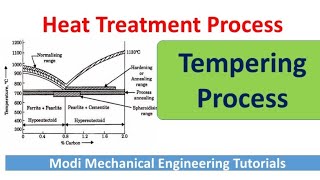 Tempering Process  Tempering process of steel  tempering process in heat treatmentmetallurgy [upl. by Notlehs988]