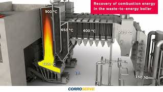 How Energy from Waste Works [upl. by Markos749]