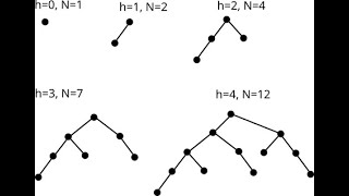 Data Structures AVL Trees [upl. by Ilrac]