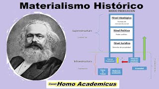 Materialismo Histórico  Karl Marx [upl. by Allenaj]