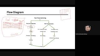 Weaving Process flow simplified [upl. by Arline621]