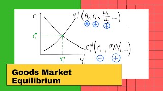 Goods Market Equilibrium [upl. by Kristin]