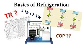 Basic terms of refrigeration  COP of Heat engine Heat pump amp Refrigerator [upl. by Nawd876]