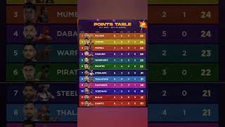 PKL SEASON 11 POINT UPDATE  Pro Kabaddi  PKL SEASON 11 2024 POINTS TABLE pkl [upl. by Decato223]