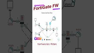 Fortigate FW  Routing Fundamentals  Connected and Static Routes [upl. by Emoraj]