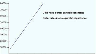 Basic Guitar Electronics XV  Impedance reactance resistance capacity amp resonance frequency [upl. by Maura]