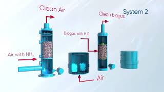 LIFE Biogasnet project  Sustainable Biogas Purification System [upl. by Aniz]