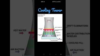 Cooling Tower Working PrincipleDifference between Natural and Force Draft Cooling Tower [upl. by Chesnut]