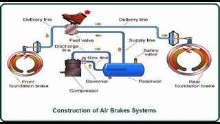 What is Air Brakes Systems automotive brake system [upl. by Askwith263]