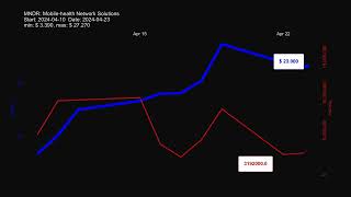 MNDR Mobilehealth Network Solutions  stock prices historical data [upl. by Fabrice]