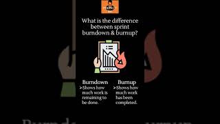 What is the difference between Burndown amp Burnup Charts shorts [upl. by Naelopan]