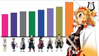 Niveles de Poder los 9 Pilares del Mas debil al Mas Poderoso  Kimetsu no Yaiba  Demon Slayer [upl. by Nauquf320]