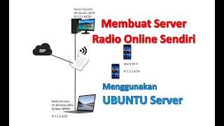 Cara Instalasi dan Konfigurasi Server Radio Online Sendiri Menggunakan Ubuntu dan Icecast2 [upl. by Laehplar]