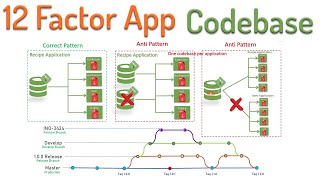 Codebase  12factor Application Microservices best practice [upl. by Matazzoni]