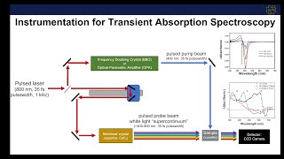 Instrumentation for Nanosecond and Femtosecond Transient Absorption Spectroscopy  Part 2 [upl. by Ordnael]