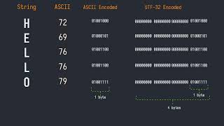 ASCII Unicode UTF32 UTF8 explained  Examples in Rust Go Python [upl. by Valida]