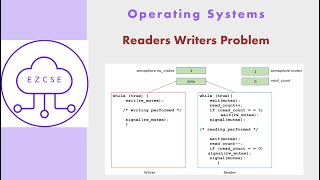 OS32  Readers Writers Problem [upl. by Nnanaej588]