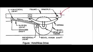 HOTCHKISS DRIVE BY MR ANKIT SHRIVASTAV [upl. by Garner]