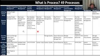 Flow of PMP 49 Process  How to understand 49 Processes of PMBOK  Best way to memorize 49 Process [upl. by Beacham]